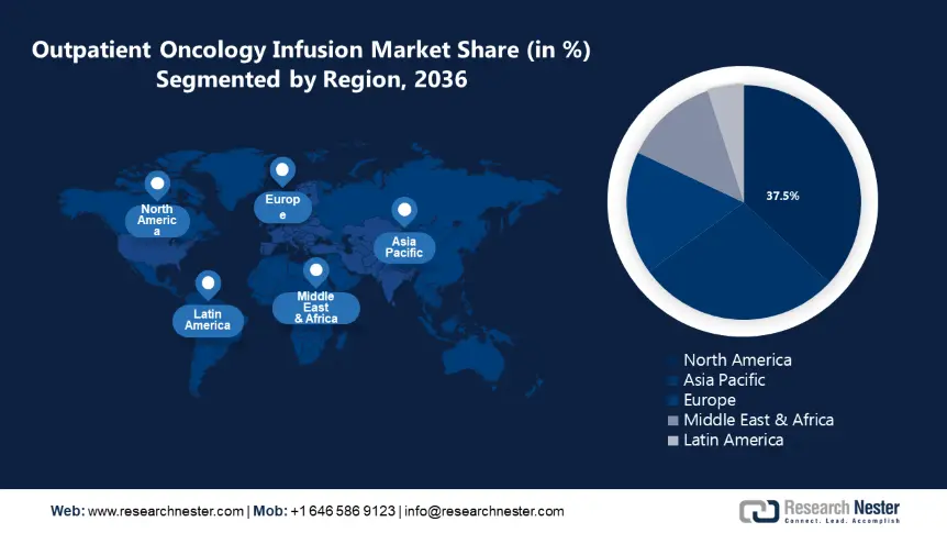 Outpatient Oncology Infusion Market Share